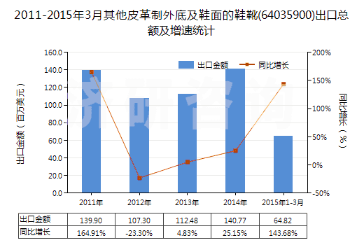 2011-2015年3月其他皮革制外底及鞋面的鞋靴(64035900)出口總額及增速統(tǒng)計